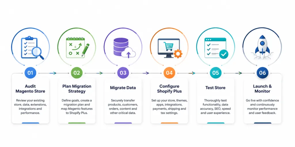 Magento to Shopify Plus migration roadmap from planning to launch
