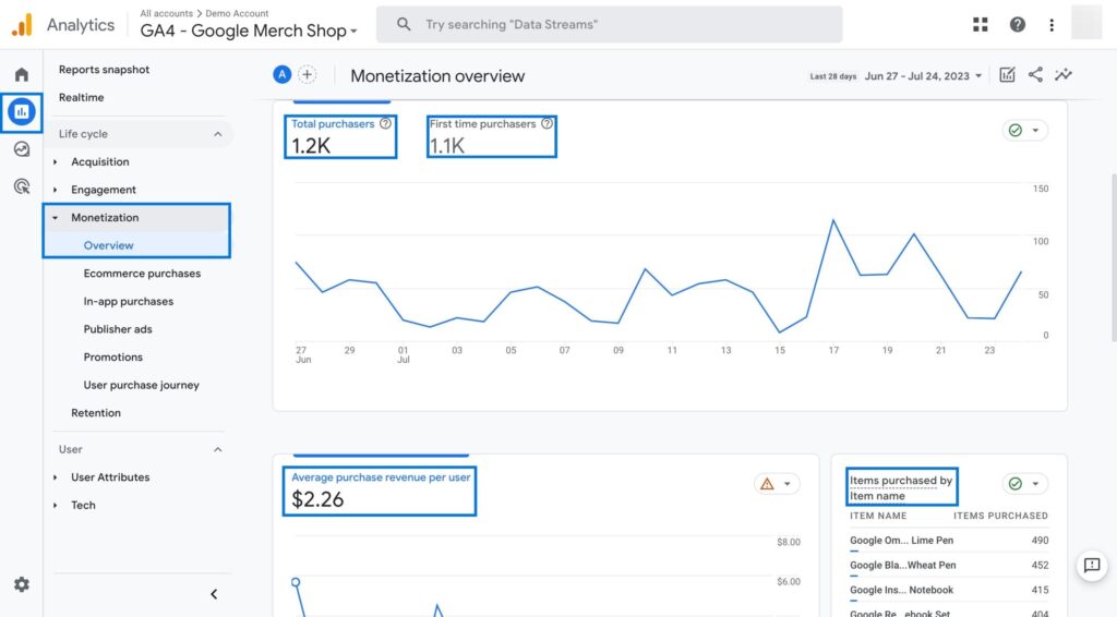 Google Analytics best Ecommerce tool