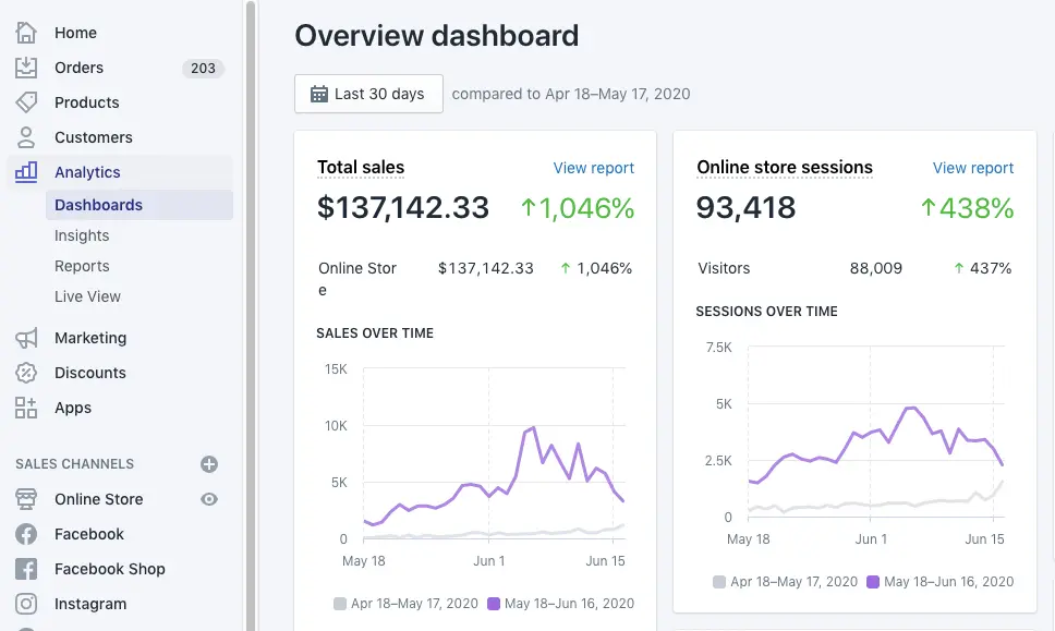 Shopify Analytic Ecommerce tool