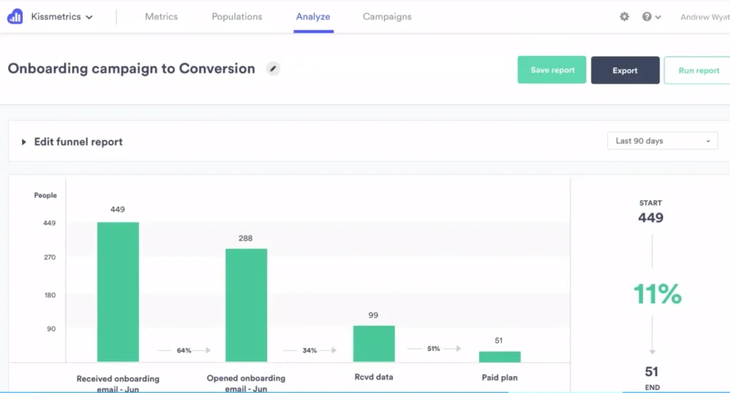 kissmetrics Analytics tools for Ecommerce store