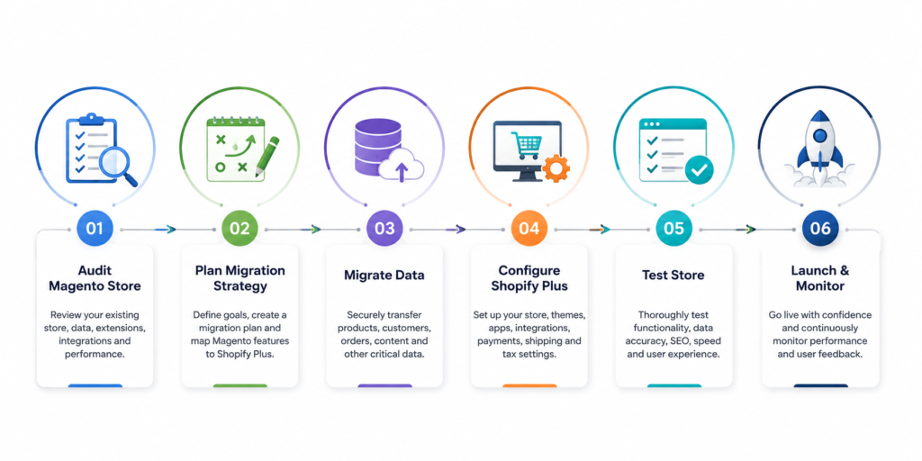 Magento to Shopify Plus migration roadmap from planning to launch